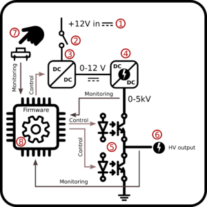 Schematic representation of the high voltage power supply hardware